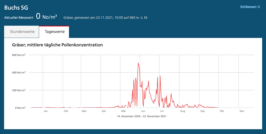 Automatic pollen monitoring Swisens