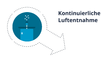 Kontinuierliche 