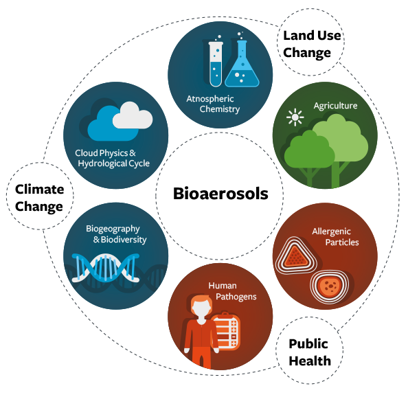 Climate Changes