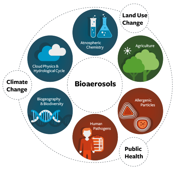 Climate Changes