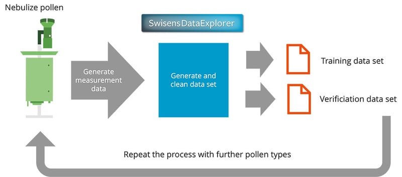 pollen identifizieren datensatz generieren
