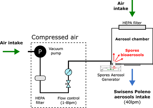 Zerstäubungsaufbau