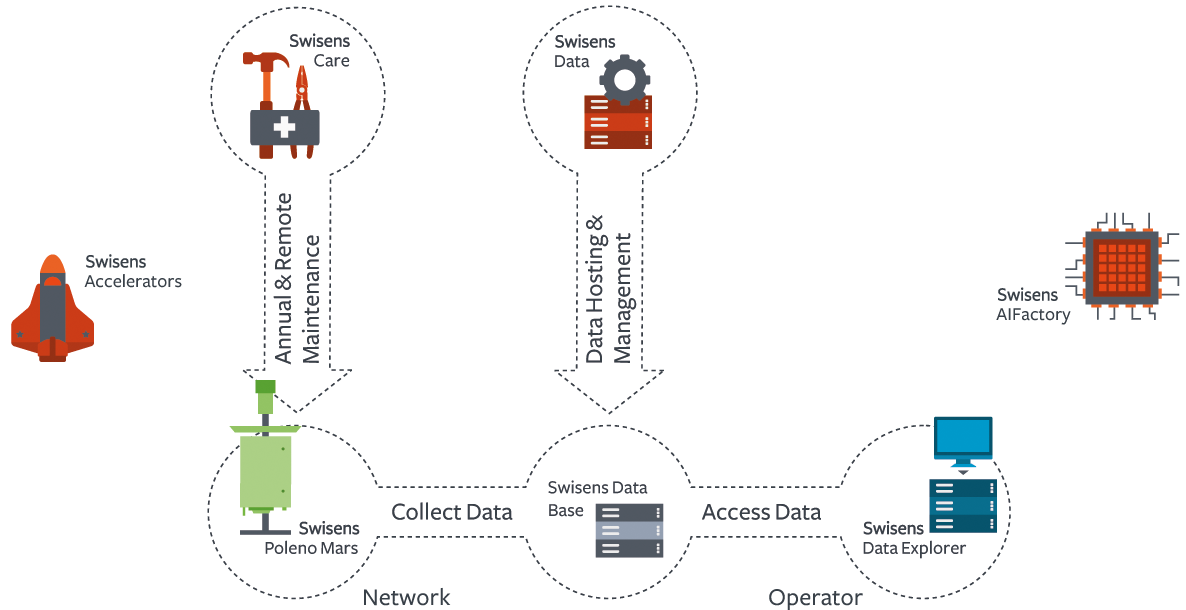 Das SwisensEcosystem Pollen Monitoring schematisch dargestellt