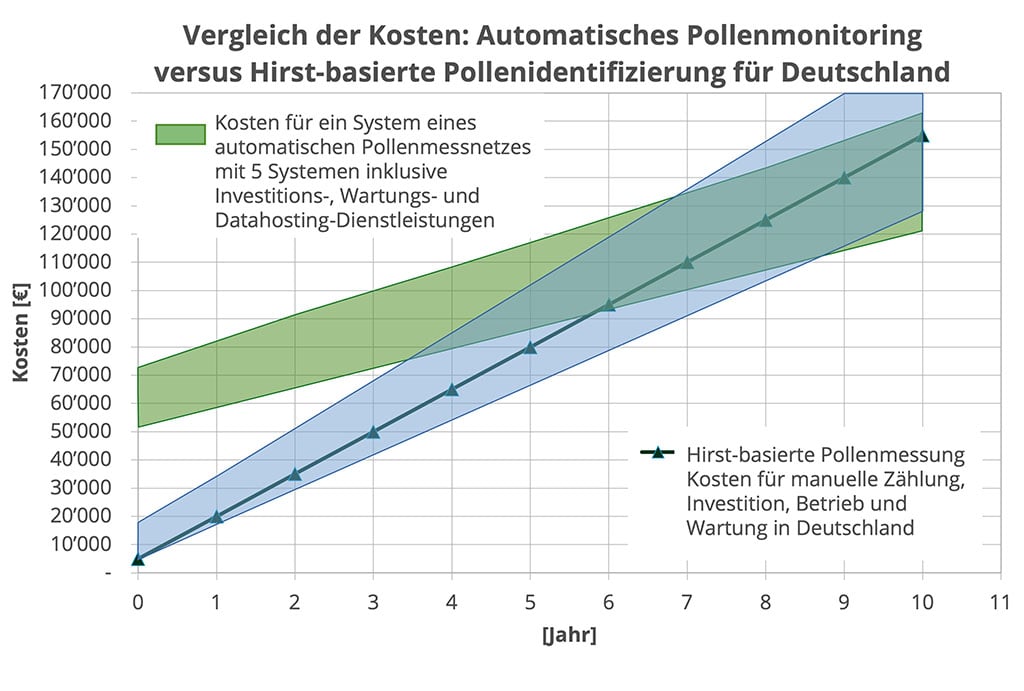 Kosten manuelle versus automatische Pollenüberwachung