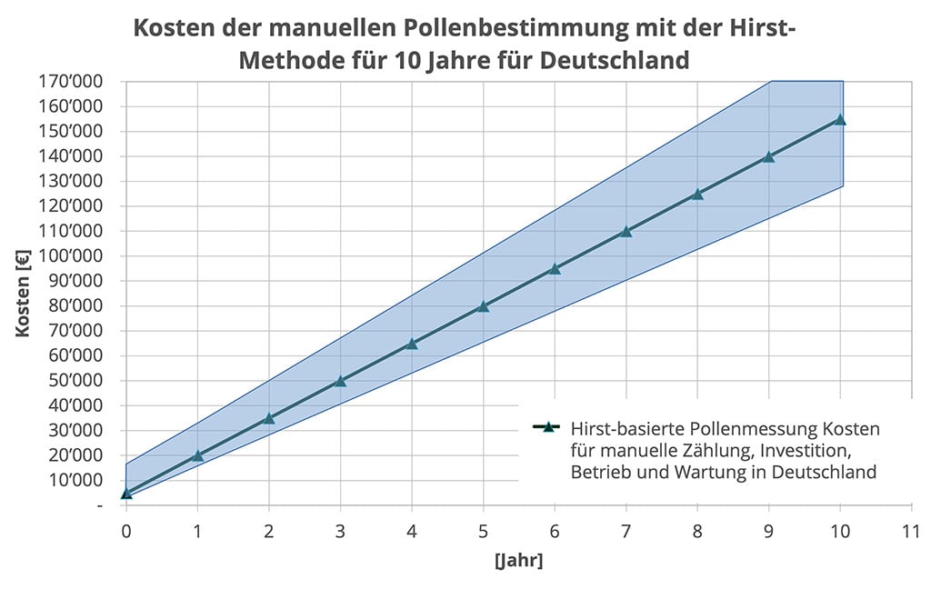 Kosten der manuellen Pollenüberwachung mit Hirst