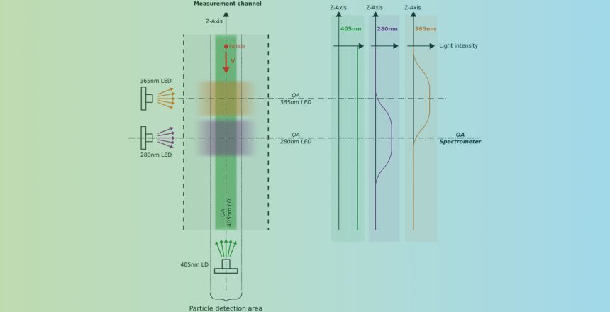 Relative fluorescence spectrum of SwisensPoleno Jupiter