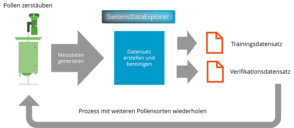 pollen identifizieren datensatz generieren