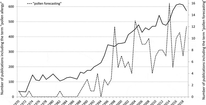 Pollen allergy in the focus of science
